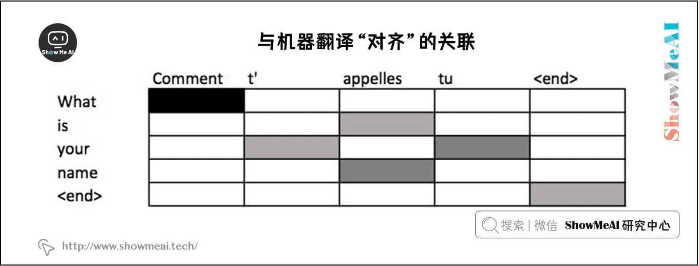 与机器翻译“对齐”的关联