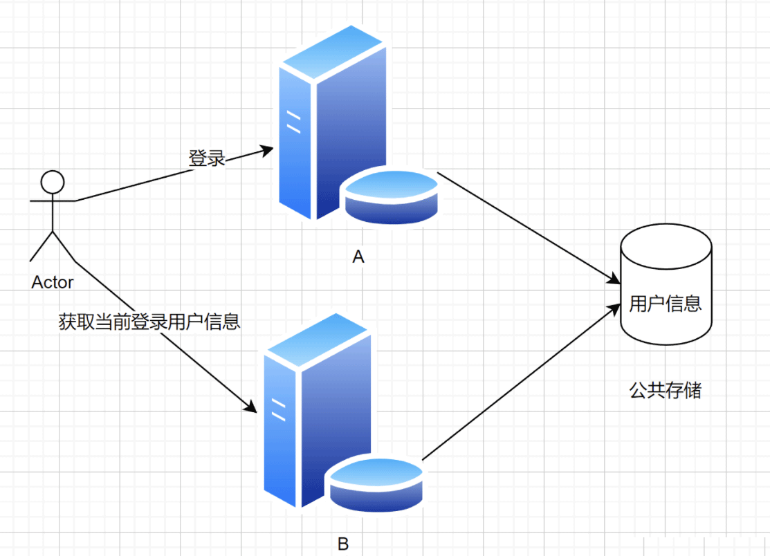 SpringBoot整合SpringSession实现分布式登录详情