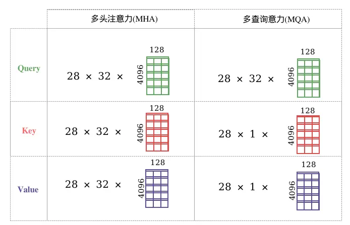 图2 MHA和MQA的差别