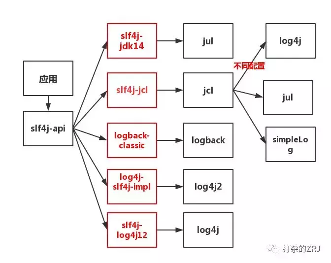 架构师必备，带你弄清混乱的JAVA日志体系！