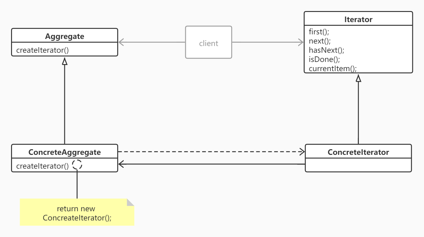a way to access the elements of an aggregate object sequentially