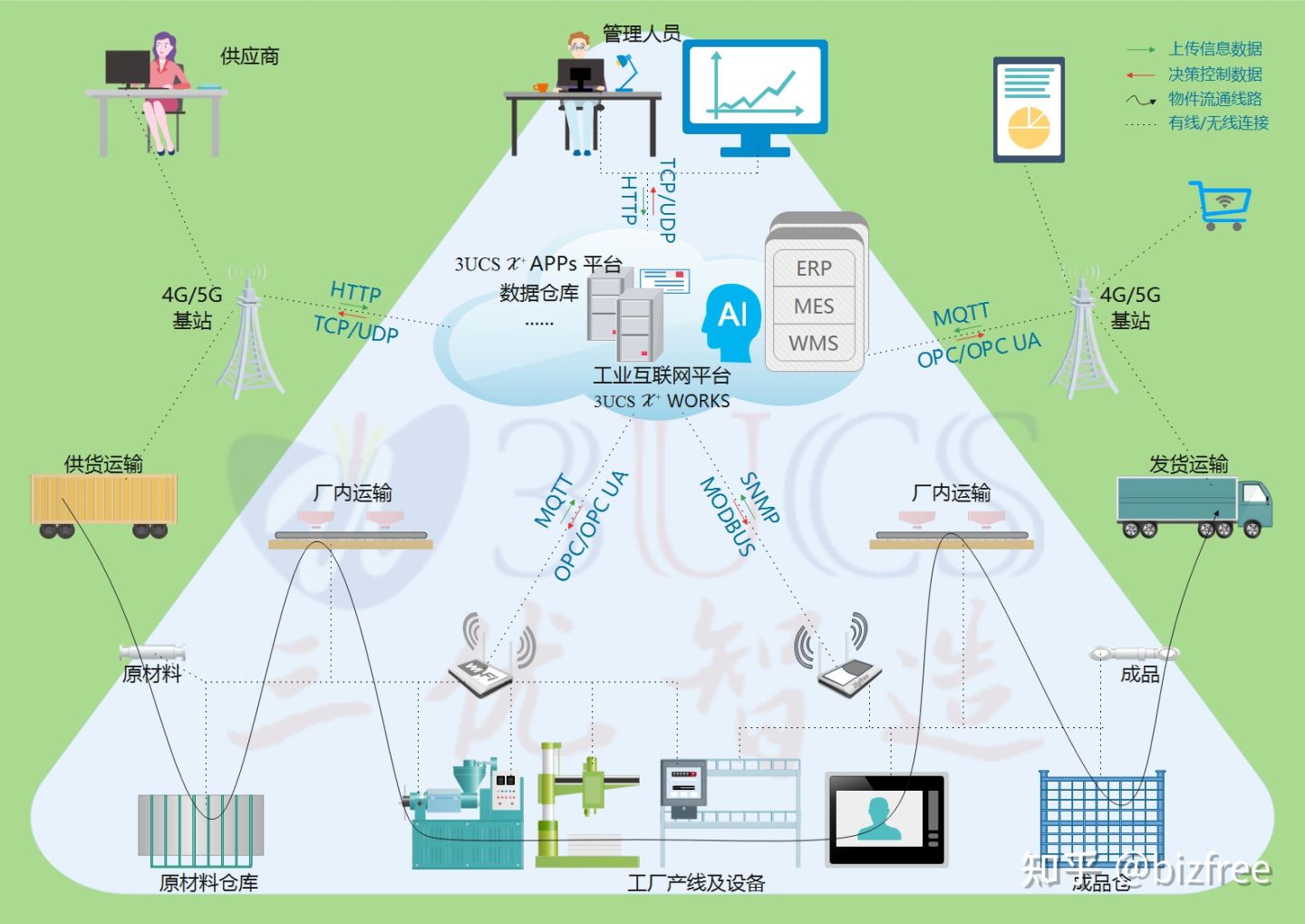 工业互联网依靠工业APPs(工业软件)做支撑