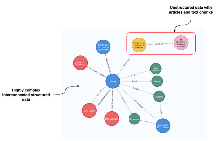 LangChain - 基于图的元数据过滤_graph-based metadata filtering for improving ...