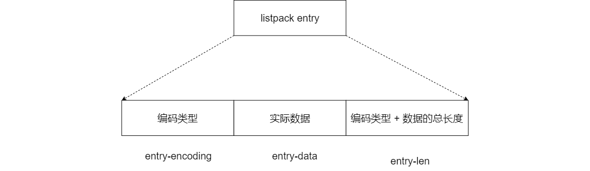 ziplist、quicklist、listpack源码设计解读