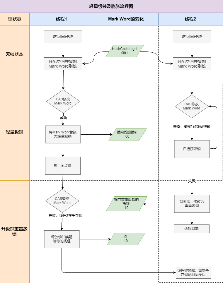 京东二面：Sychronized的锁升级过程是怎样的