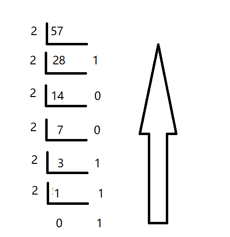 将十进制数57转换为二进制数