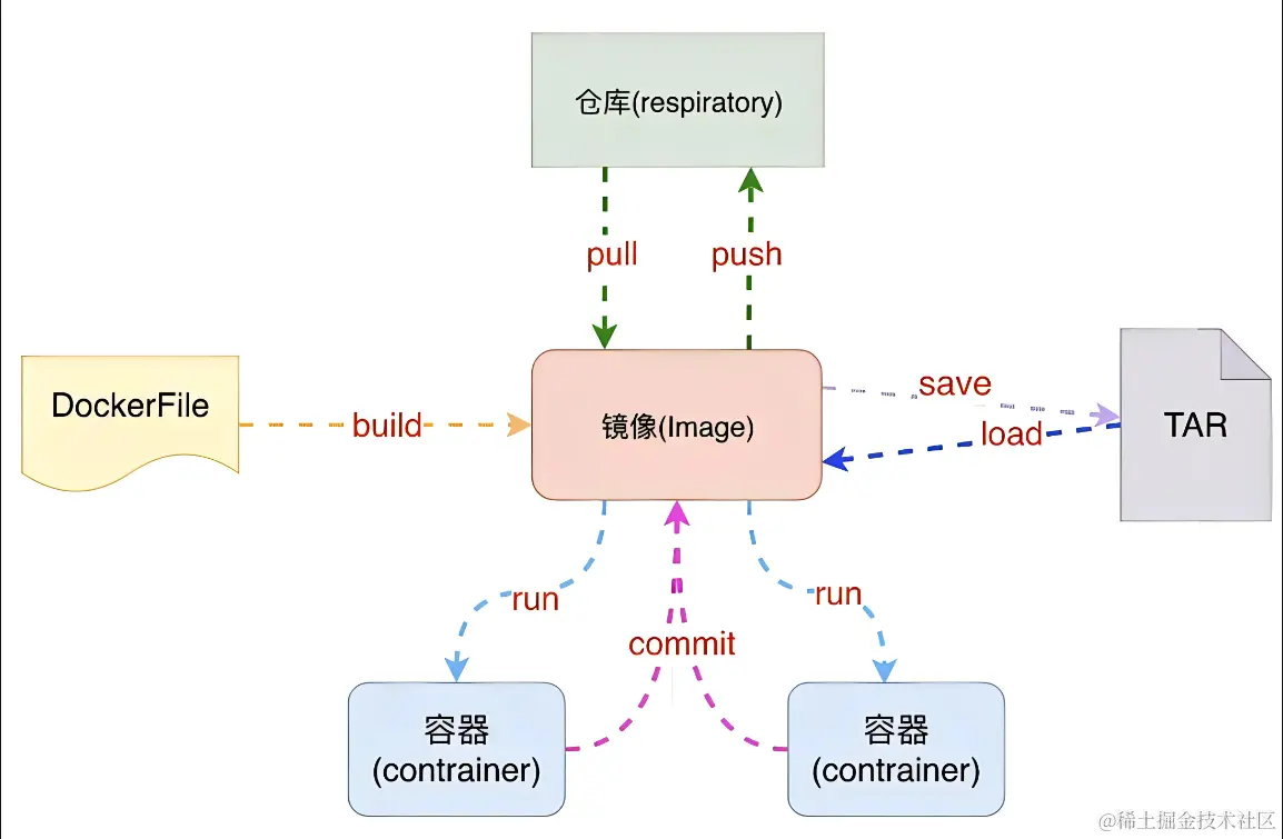 Docker入门：什么是Docker及其工作原理_docker是干什么的-CSDN博客