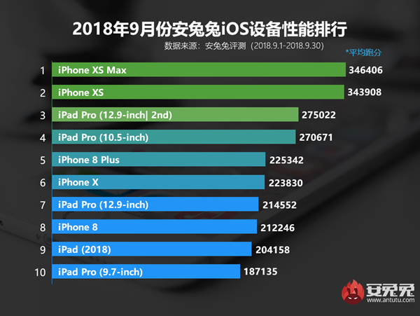 iPhonexr安兔兔html5测试,iPhone XR安兔兔跑分多少 苹果iPhone Xr安兔兔跑分公布