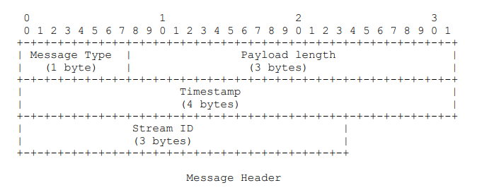 RTMP协议分析-chunk格式