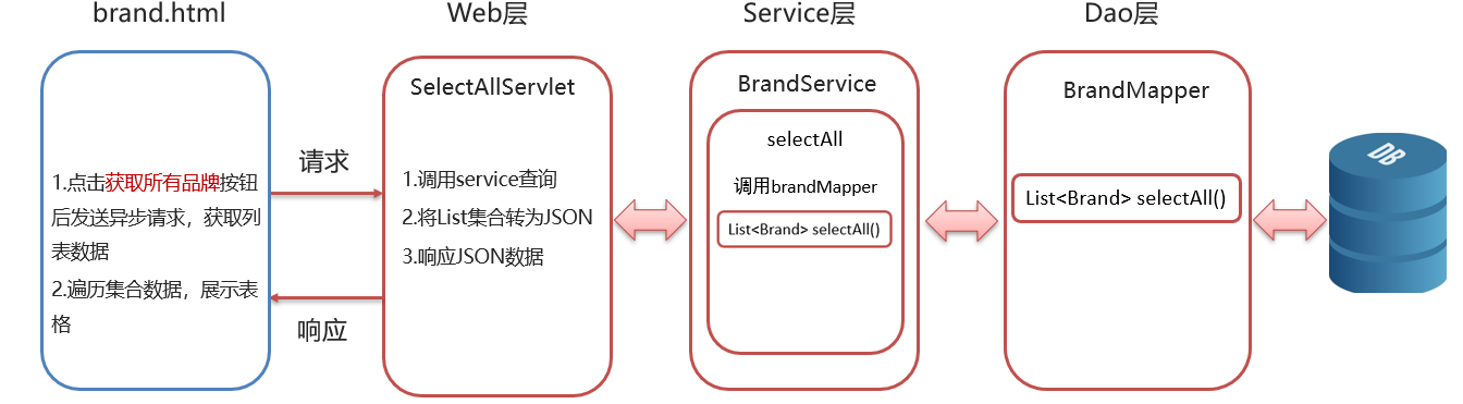 JavaWeb：servlet+MyBatis+ajax （商品管理系统）