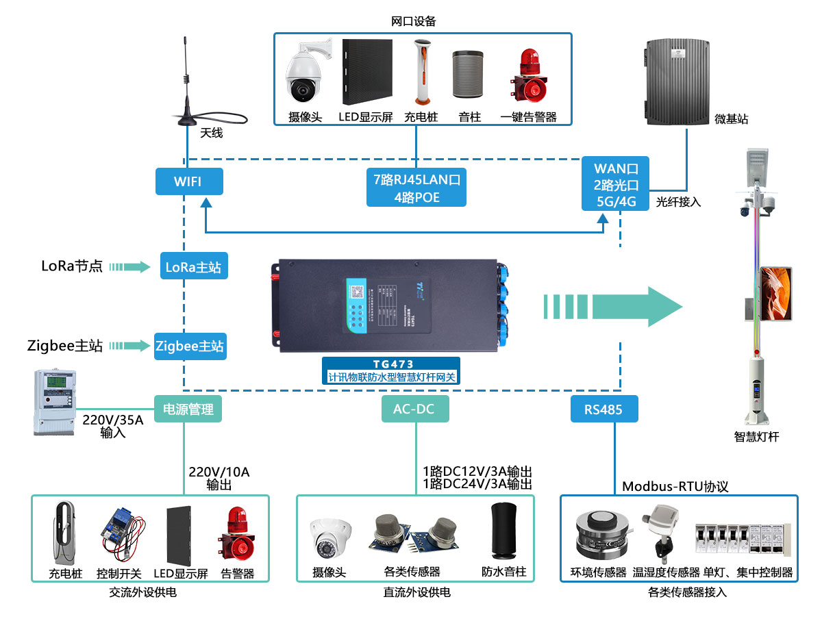 5G/4G smart light pole gateway one-stop service