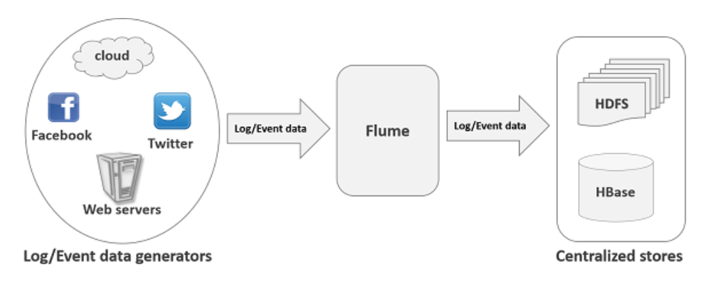图1-1 Flume作用示例图