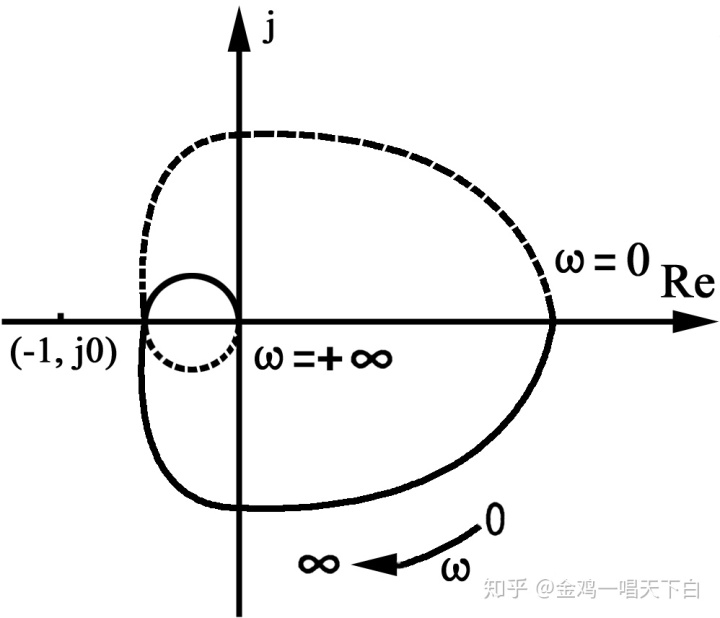 qcustomplot绘制动态曲线第十讲频域分析法nyquist曲线