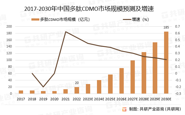 2017-2030年中国多肽CDMO市场规模预测及增速