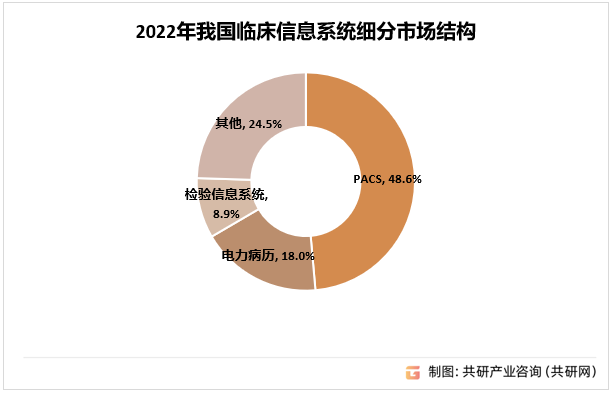 2022年我国临床信息系统细分市场结构