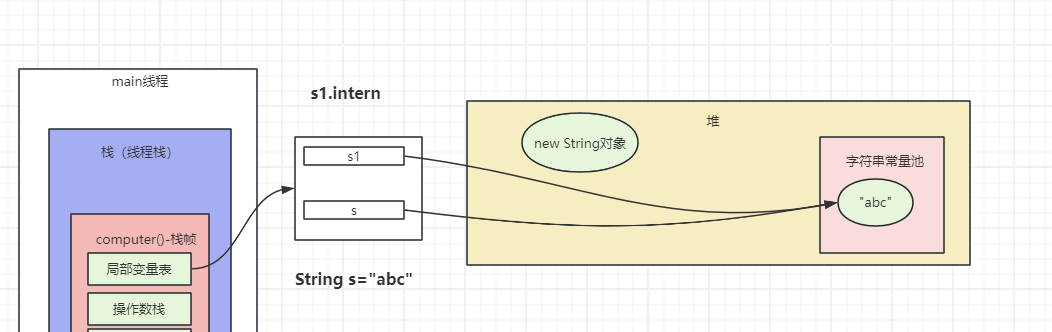 String s=“abc“和new String(“abc“)详细区别_string s = new string("abc")-CSDN博客