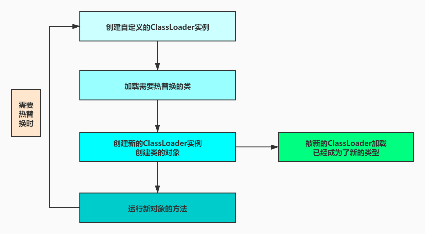 中篇_第4章：热替换