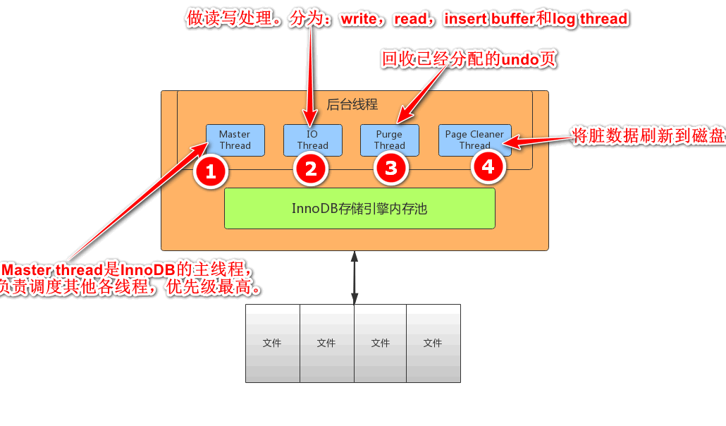 InnoDB线程模型