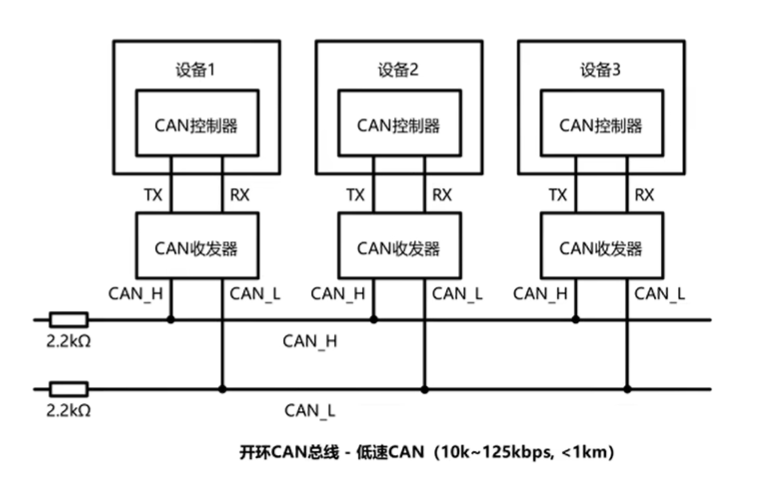 低速CAN总线结构