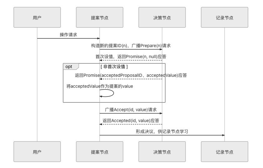 951f927c30c4c92686d635f65c42df1a - 分布式共识算法