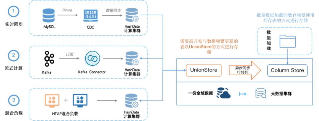 同一份数据全域共享，HashData UnionStore实时性背后的故事