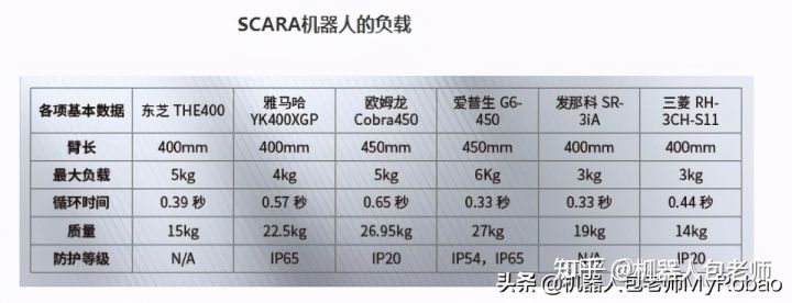 Scara工业机器人外观 Scara工业机器人有哪些知名的品牌 Weixin 的博客 Csdn博客