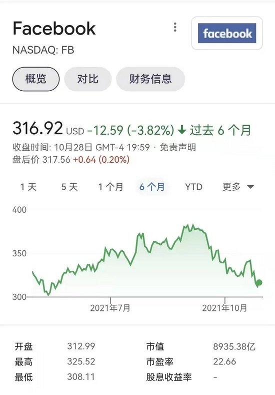 （随着近期监管审查力度加大，Facebook自8月份以来股价走势下跌，图源：Google）