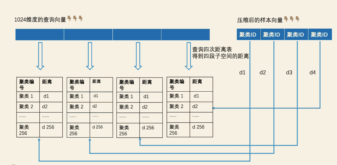 ElasticSearch学习篇17_《检索技术核心20讲》最邻近检索-局部敏感哈希、乘积量化PQ思路