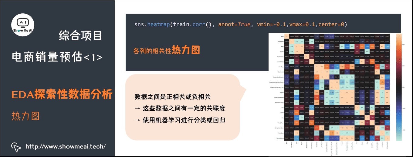 综合项目; 电商销量预估<1>; EDA探索性数据分析; 热力图; 6-21