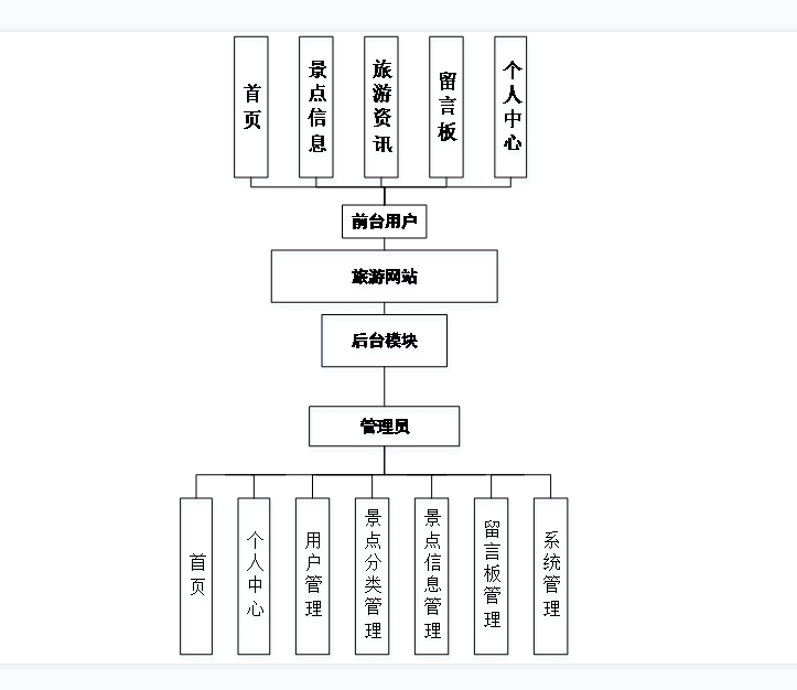 【Java程序设计】【C00184】基于SSM的旅游网站管理系统（论文+PPT）