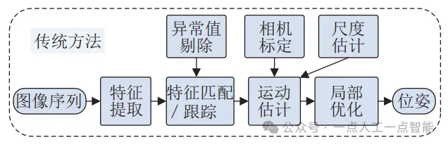 图3 传统单目VO的框架图