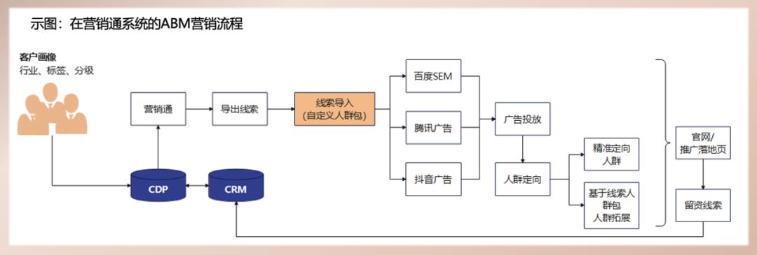 广告ROI可洞察到订单转化率啦