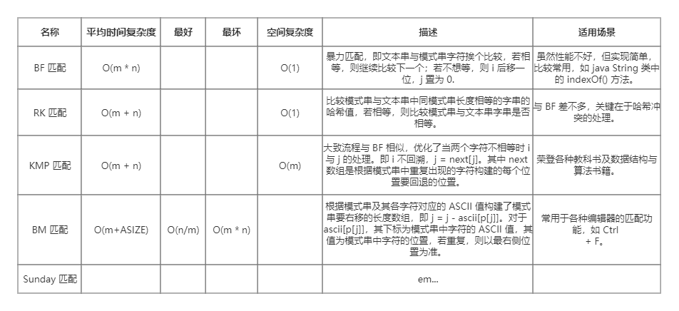 五大匹配算法