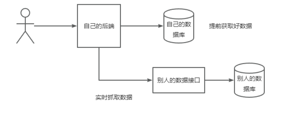 韵搜坊 -- java爬虫抓取数据