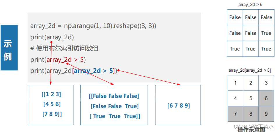 Python 科学计算库—NumPy