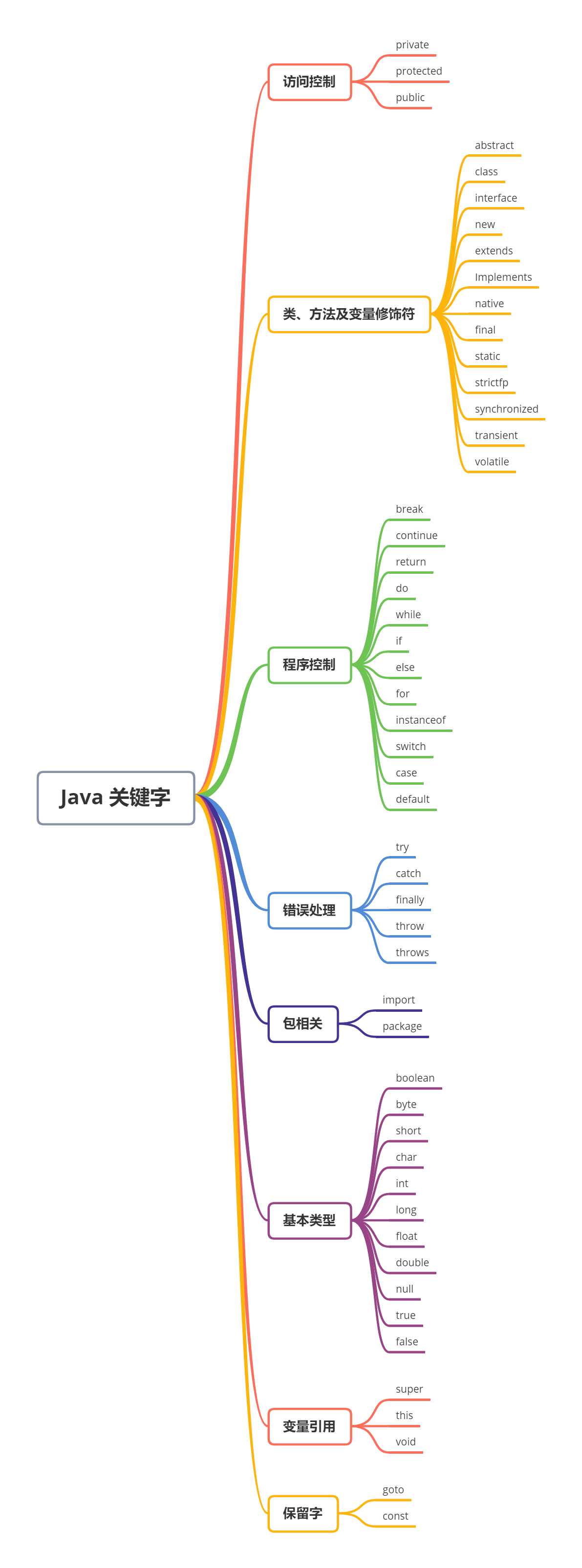 Java 关键字