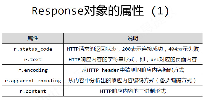 python编程-20：网络爬虫requests库入门