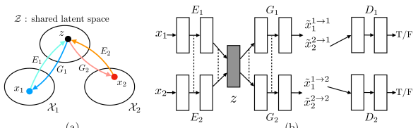 Unsupervised Image-to-Image Translation Networks