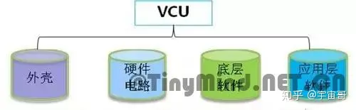 汽车中的ECU、VCU、MCU、HCU