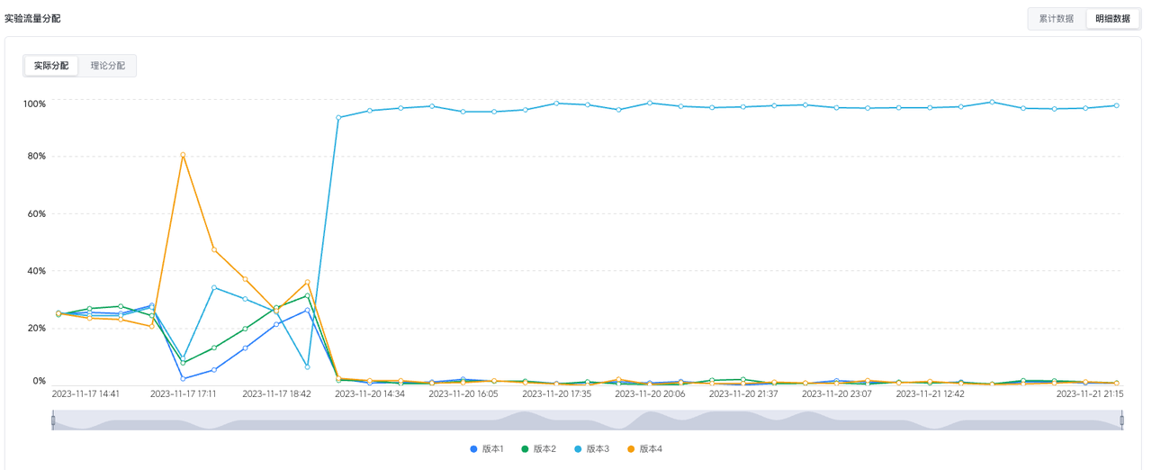 火山引擎DataTester升级MAB功能，助力企业营销决策