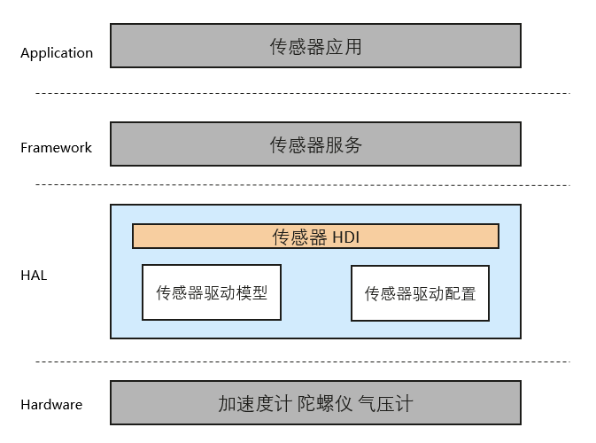 基于OpenHarmony系统HDF Sensor驱动开发_openharmony Hdf驱动-CSDN博客