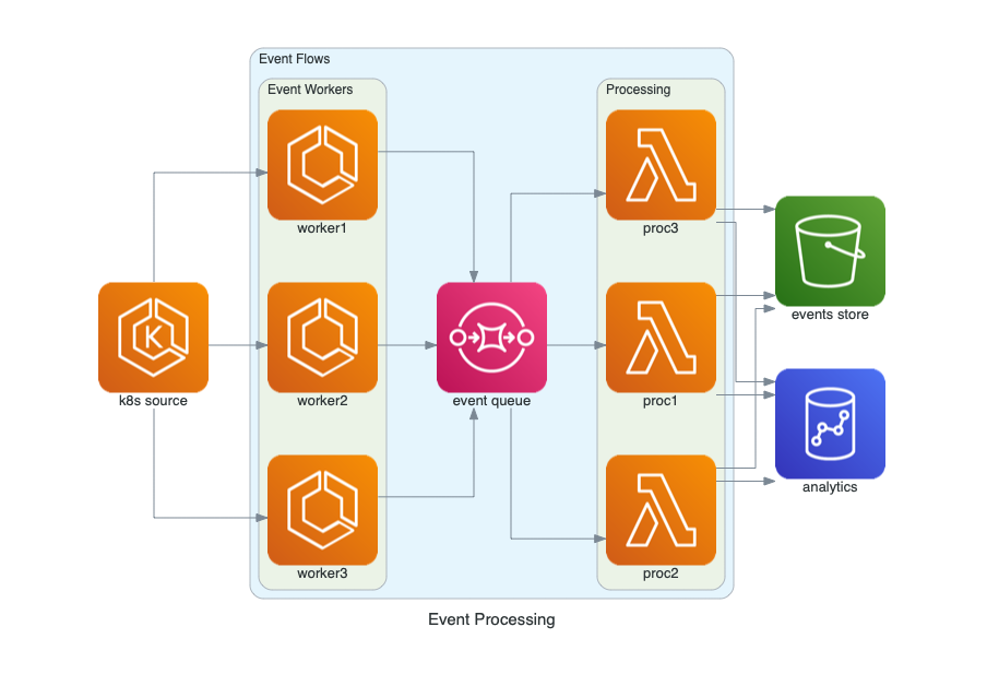 event processing diagram