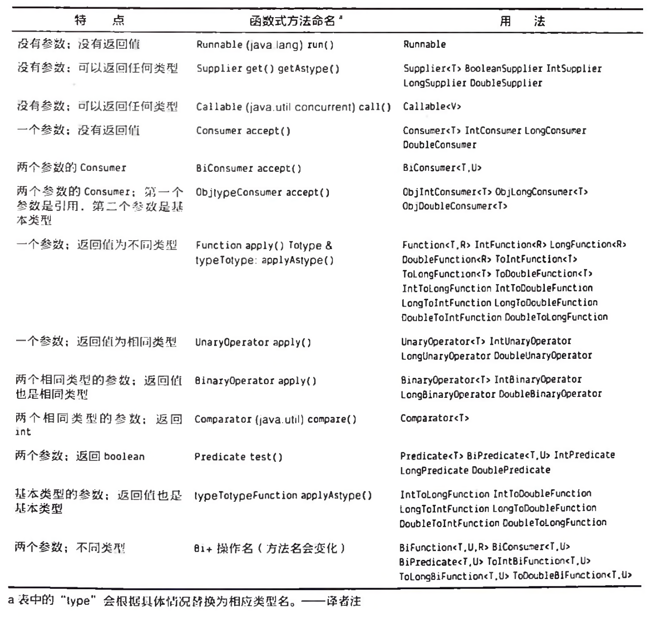 java.util.function中的目标类型