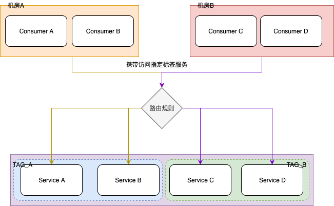 标签路由