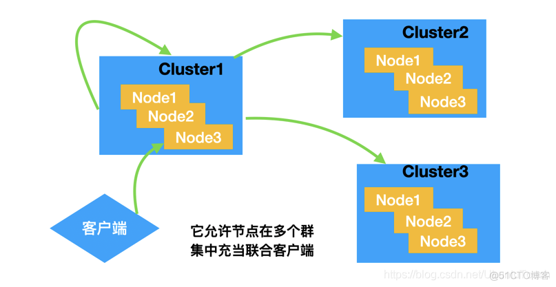 ES 跨集群搜索 Cross-cluster search (CCS)_elasticsearch