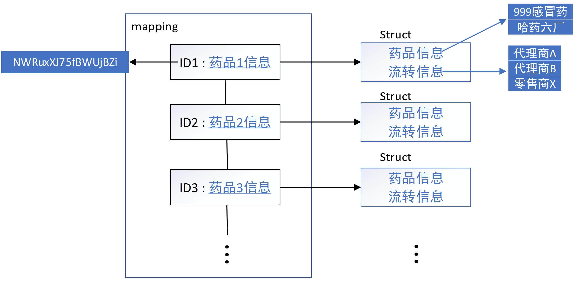 基于以太坊的区块链溯源案例开发