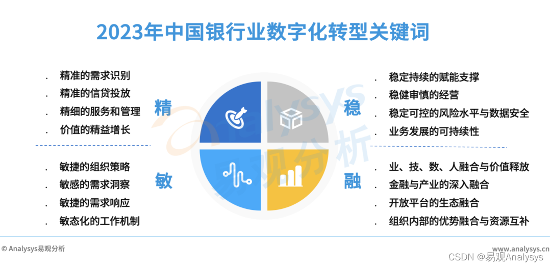 精、稳、敏、融，步入人民金融时代 | 易观银行业数字化转型年度趋势报告