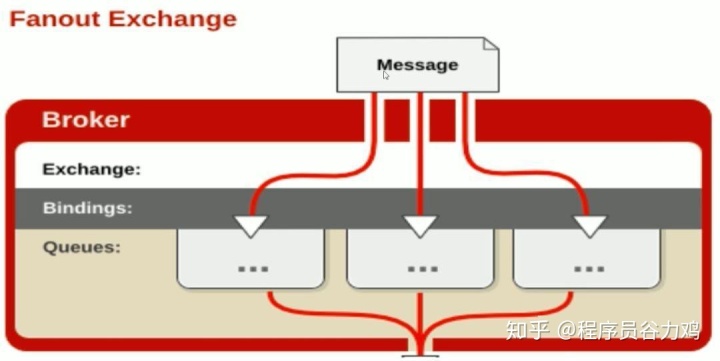 rabbitmq direct 多个消费者_一文解析 RabbitMQ 最常用的三大模式