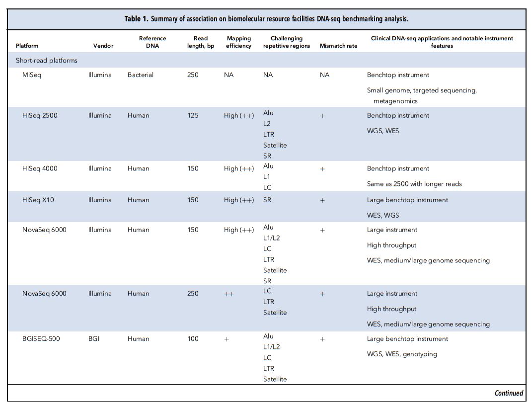 表1. 生物分子资源设施 DNA-seq 基准分析相关总结（部分）