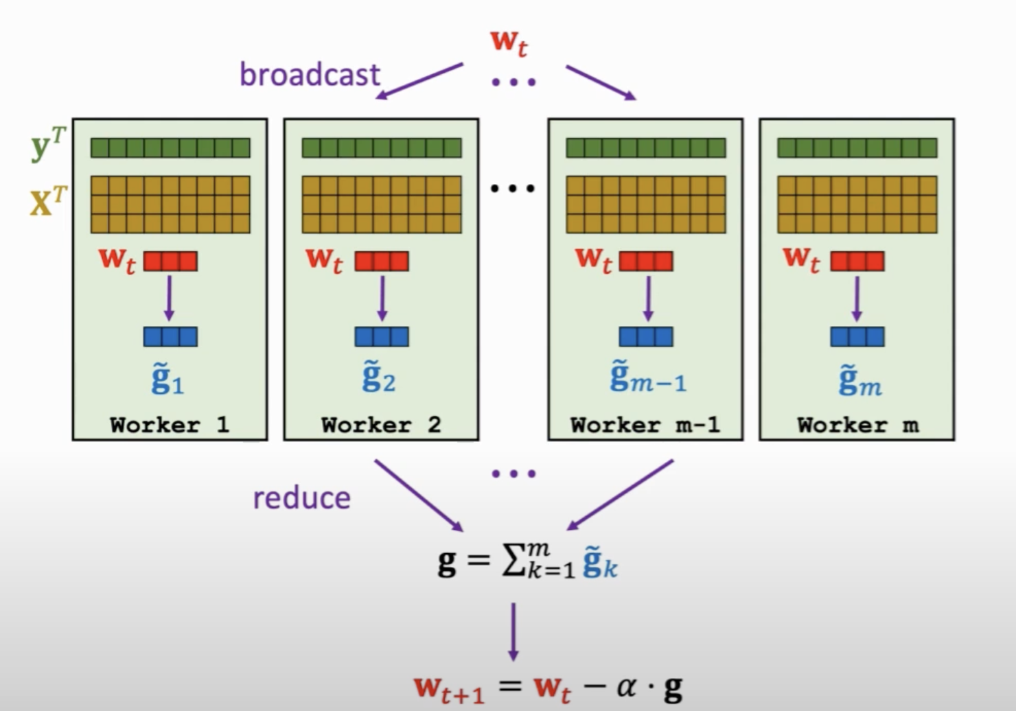 955bc7131453695e1d4cfa4c2400cbbf - 分布式机器学习：逻辑回归的并行化实现（PySpark）